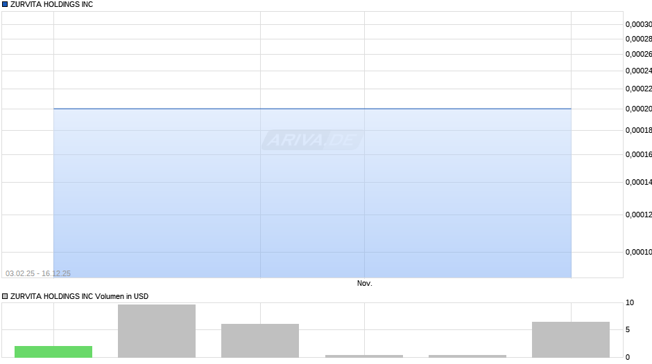 ZURVITA HOLDINGS INC Chart