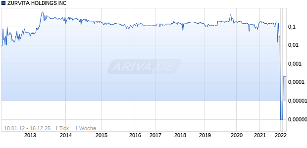 ZURVITA HOLDINGS INC Chart