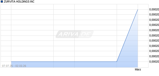 ZURVITA HOLDINGS Aktie Chart