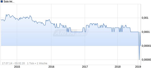 Solo International Chart