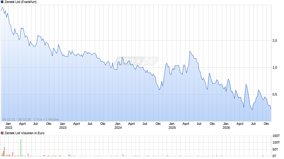 Zentek Chart