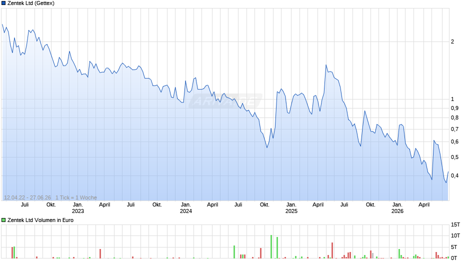 Zentek Chart