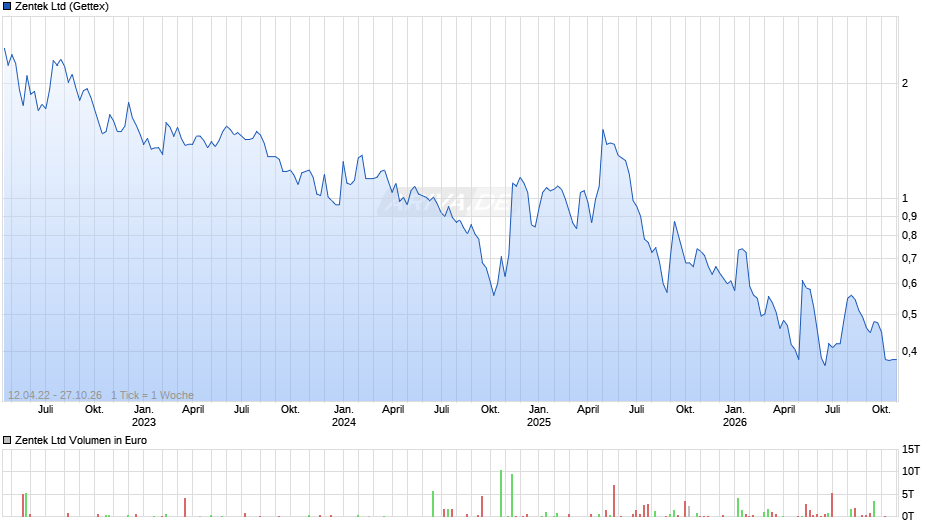 Zentek Chart