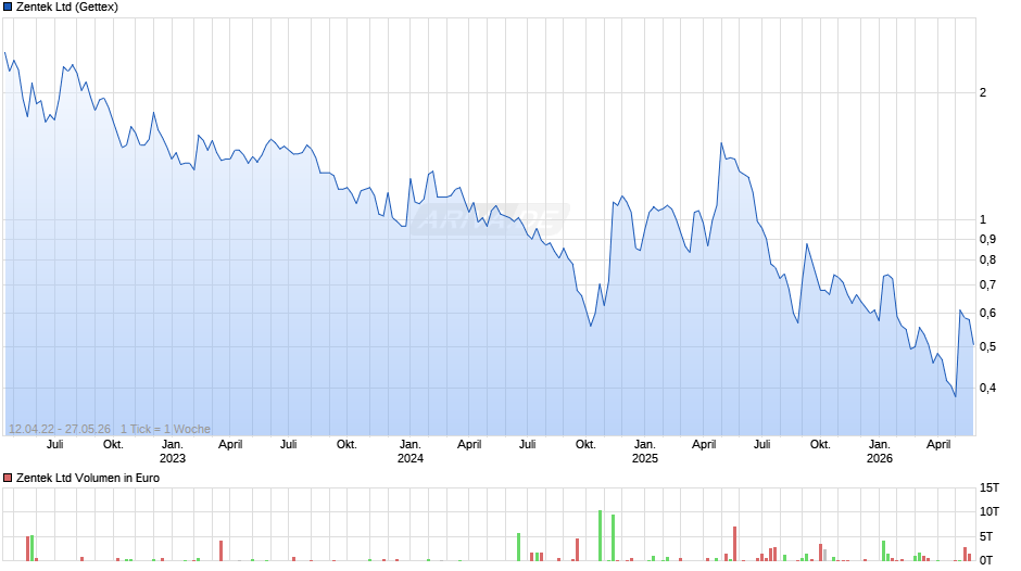 Zentek Chart