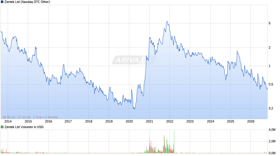 Zentek Chart