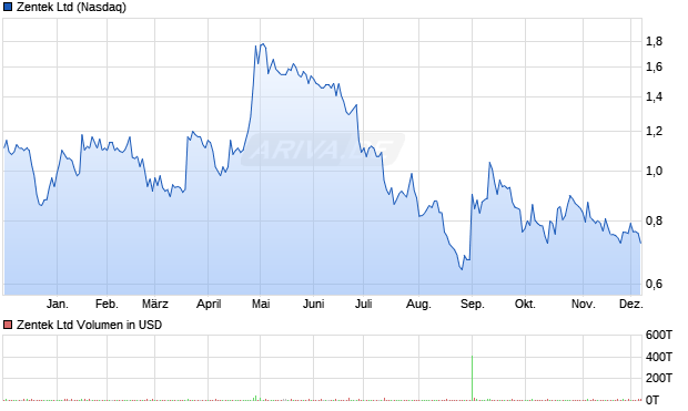 Zentek Aktie Chart