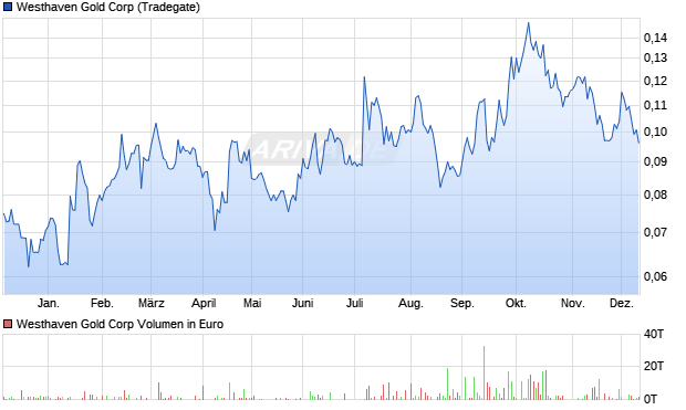 Westhaven Gold Aktie Chart