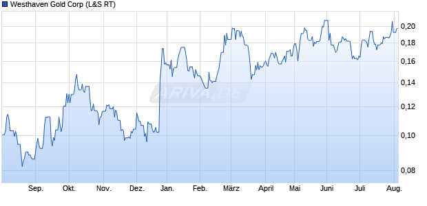 Westhaven Gold Aktie Chart