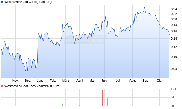 Westhaven Gold Aktie Chart