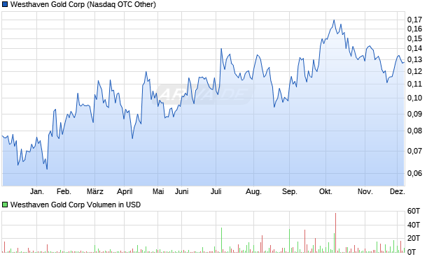 Westhaven Gold Aktie Chart