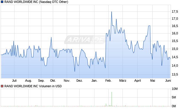 RAND WORLDWIDE Aktie Chart