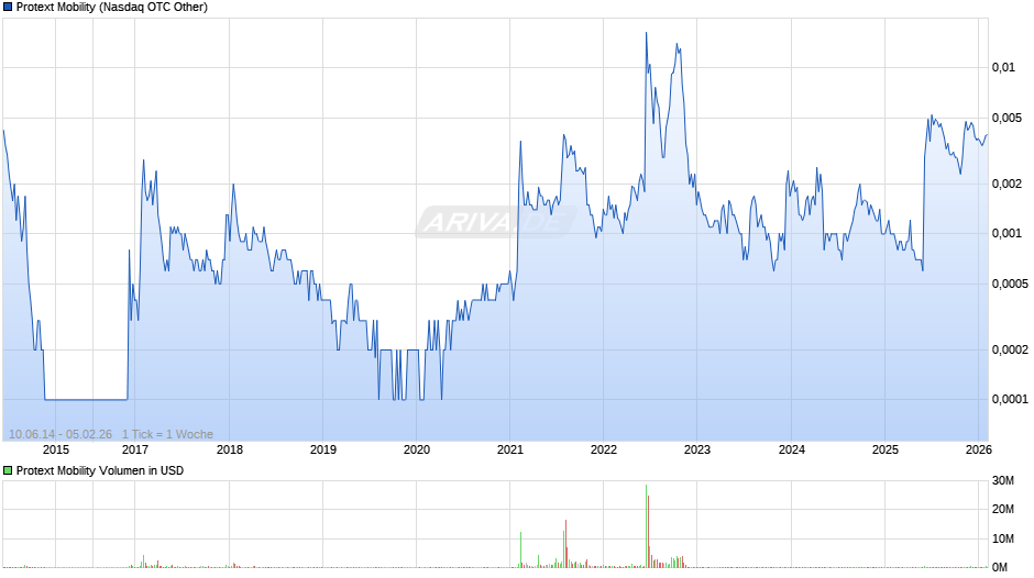 Protext Mobility Chart