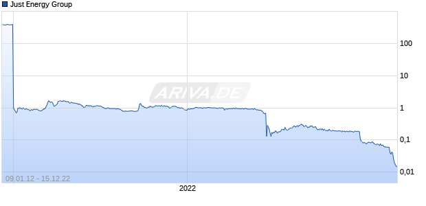 Just Energy Group Chart