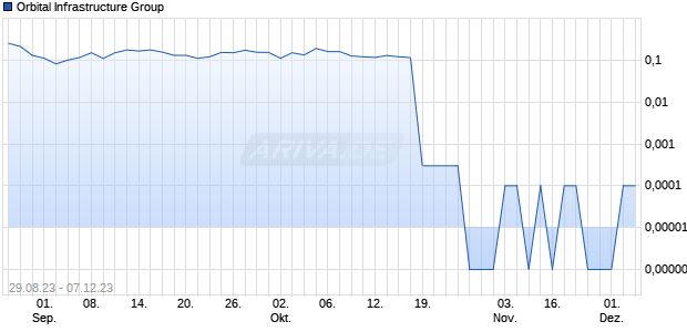 Orbital Infrastructure Group Chart