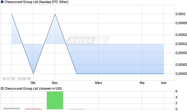 Chesswood Group Aktie Chart