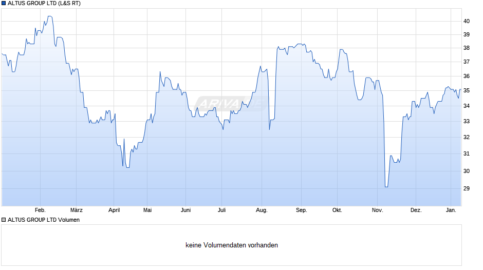 ALTUS GROUP Chart