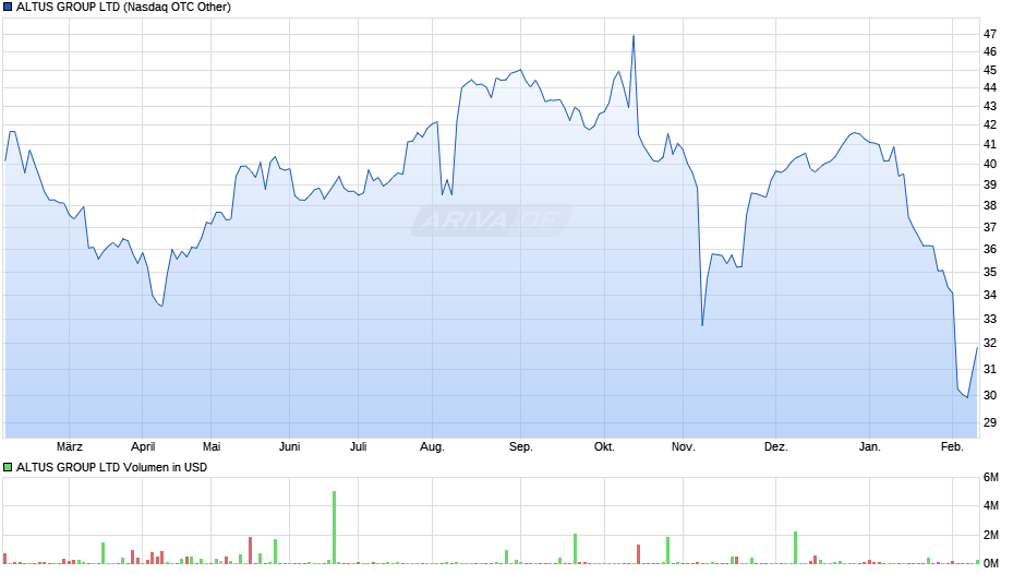 ALTUS GROUP Chart