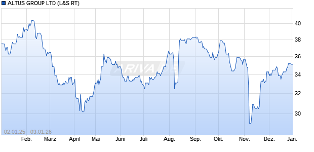 ALTUS GROUP Aktie Chart