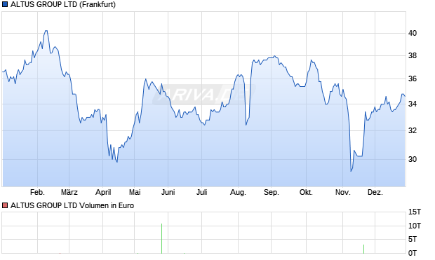 ALTUS GROUP Aktie Chart