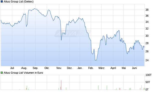 Altus Group Aktie Chart