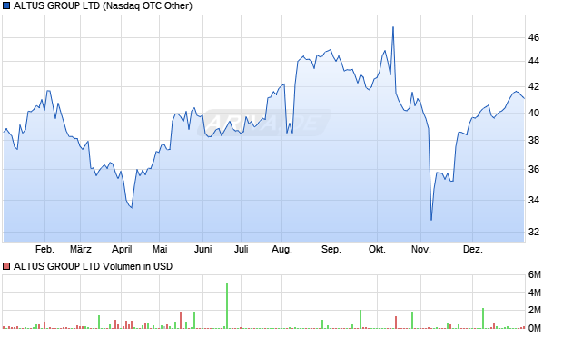 ALTUS GROUP Aktie Chart