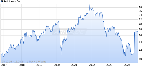 Park Lawn Corp Chart