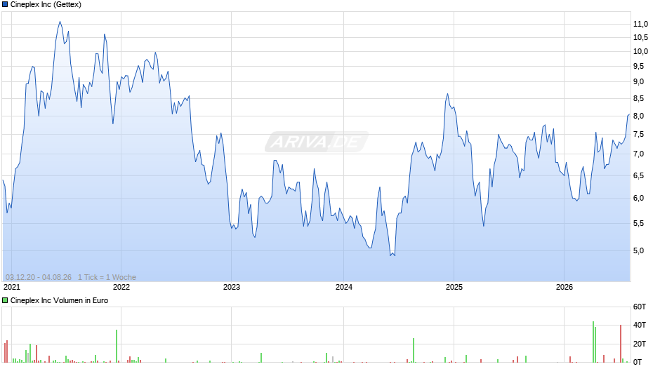 Cineplex Chart