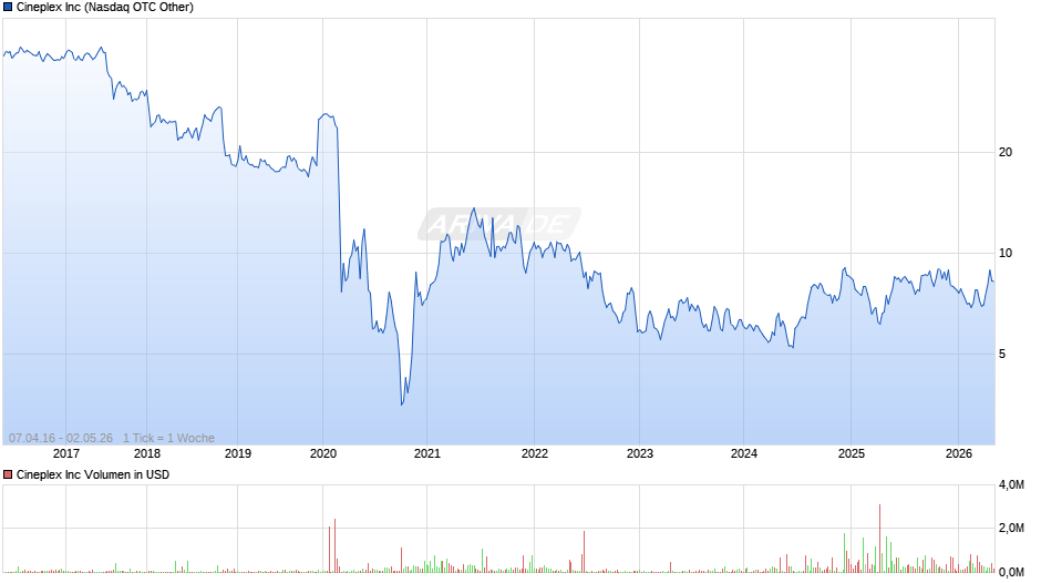 Cineplex Chart