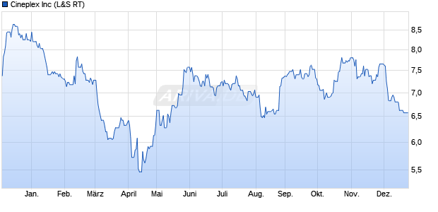 Cineplex Aktie Chart