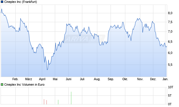 Cineplex Aktie Chart