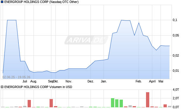 ENERGROUP HOLDINGS Aktie Chart