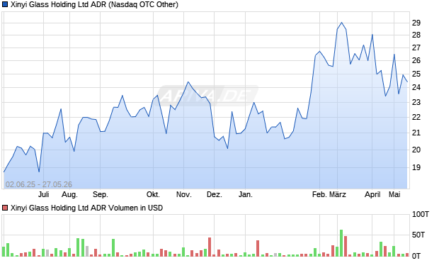 Xinyi Glass Holding Aktie (ADR) Chart