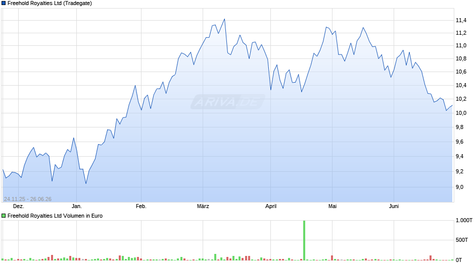 Freehold Royalties Chart