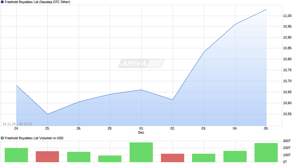 Freehold Royalties Chart
