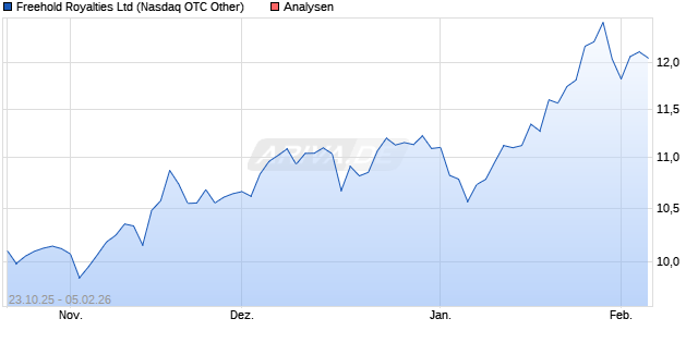 Freehold Royalties Ltd Aktie