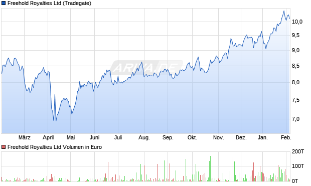 Freehold Royalties Aktie Chart