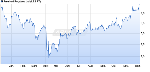 Freehold Royalties Aktie Chart
