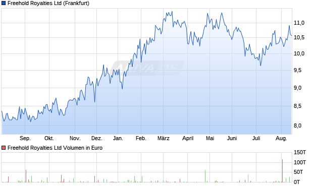 Freehold Royalties Aktie Chart