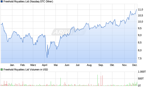 Freehold Royalties Aktie Chart