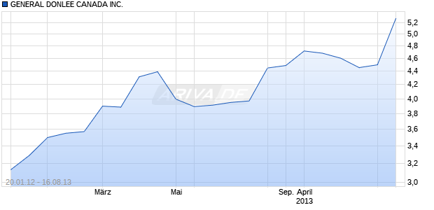 GENERAL DONLEE CANADA INC. Chart
