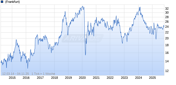 Parkland Corp Chart