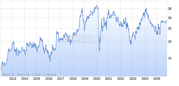 Parkland Corp Chart