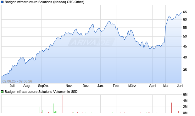 Badger Infrastructure Solutions Aktie Chart