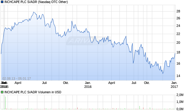 INCHCAPE PLC S/ADR Aktie Chart