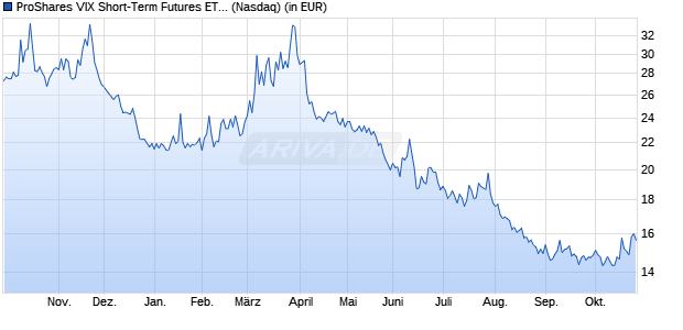 Performance des ProShares VIX Short-Term Futures ETF (ISIN US74347Y7307)