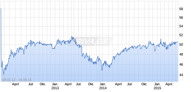 HSBC USA, Inc. Preferred Stock Chart