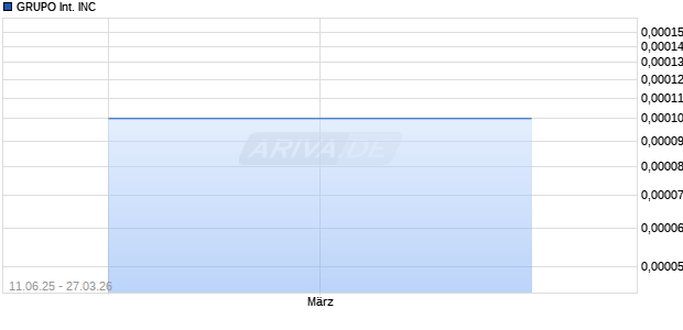 GRUPO INTERNATIONAL Aktie Chart