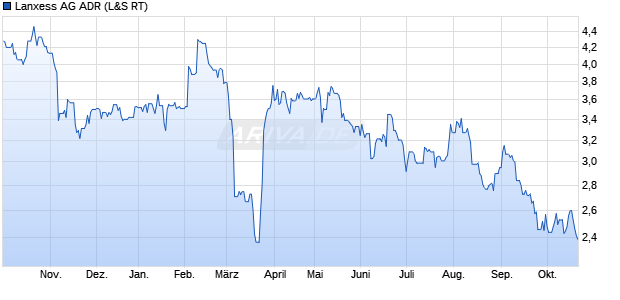 Lanxess Aktie (ADR) Chart