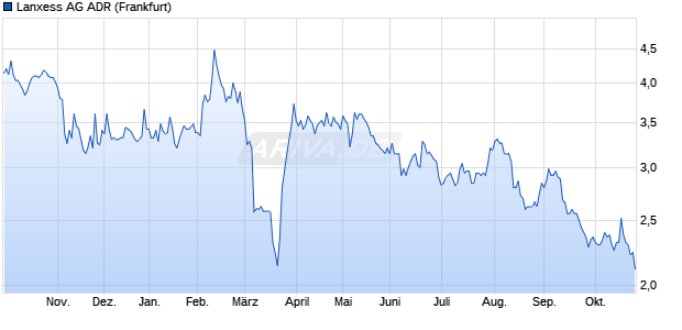 Lanxess Aktie (ADR) Chart