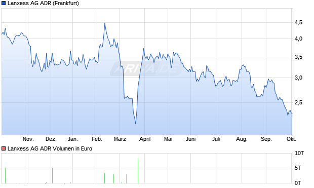 Lanxess Aktie (ADR) Chart